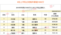 乳业薪酬榜:飞鹤冷友斌问鼎榜首