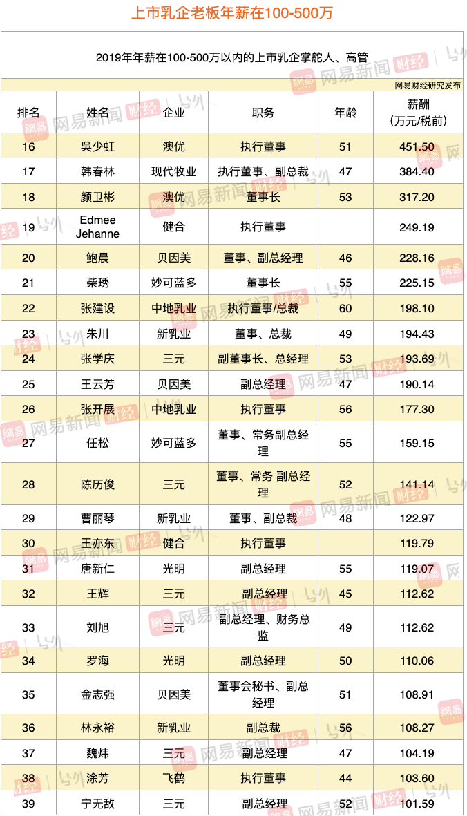 中国乳业薪酬榜：飞鹤冷友斌以5702万年薪问鼎