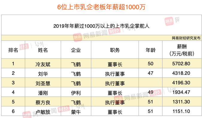 中国乳业薪酬榜：飞鹤冷友斌以5702万年薪问鼎