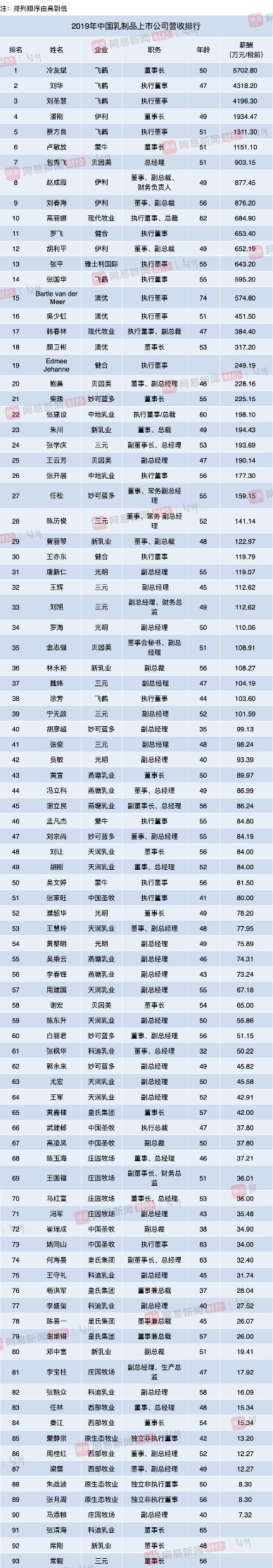 中国乳业薪酬榜：飞鹤冷友斌以5702万年薪问鼎