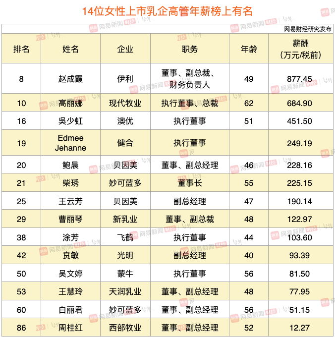 中国乳业薪酬榜：飞鹤冷友斌以5702万年薪问鼎