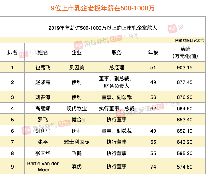 中国乳业薪酬榜：飞鹤冷友斌以5702万年薪问鼎