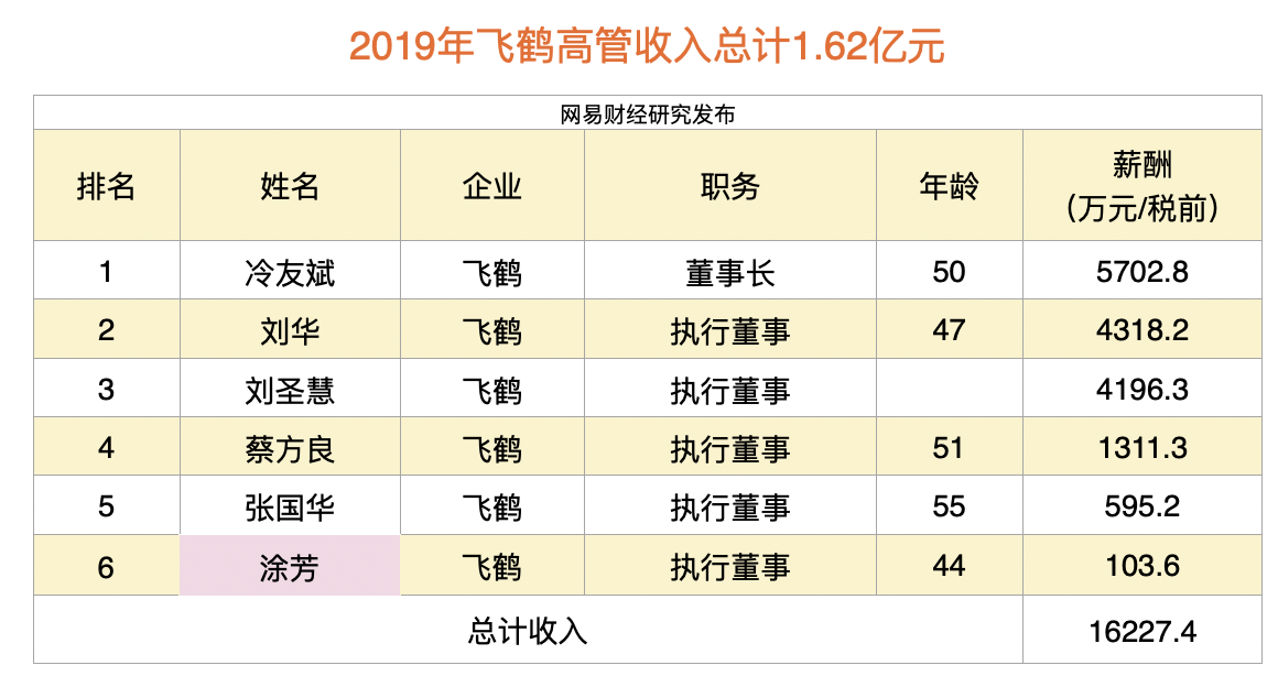 中国乳业薪酬榜：飞鹤冷友斌以5702万年薪问鼎