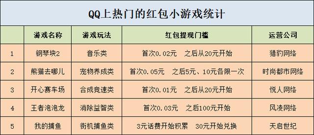 网赚游戏2.0？QQ上热门的红包小游戏是如何吸引用户的？