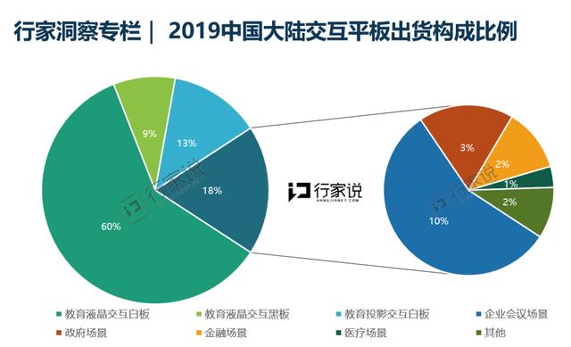 大火的会议一体机，哪些玩家入局了？